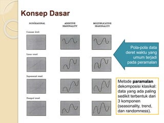 Konsep Dasar 
Pola-pola data 
deret waktu yang 
umum terjadi 
pada peramalan 
Metode paramalan 
dekomposisi klasikal: 
data yang ada paling 
sedikit terbentuk dari 
3 komponen 
(seasonality, trend, 
dan randomness). 
 