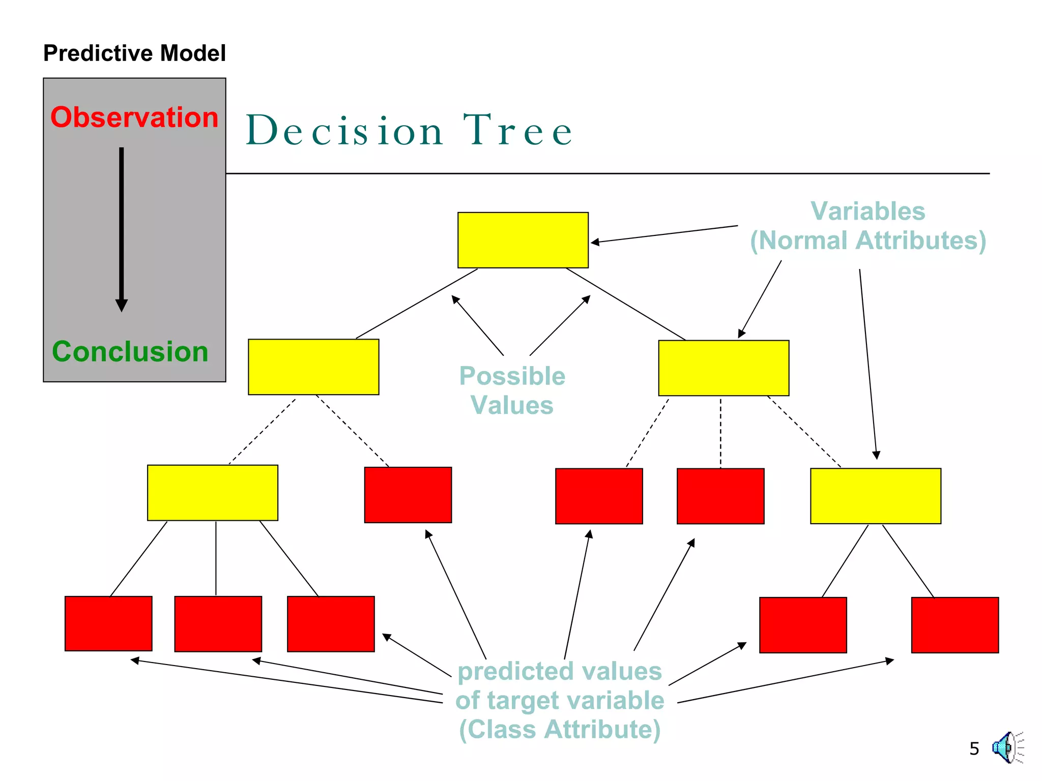 Decision Tree Possible Values Variables (Normal Attributes) predicted values of target variable (Class Attribute) Observation Conclusion Predictive Model 