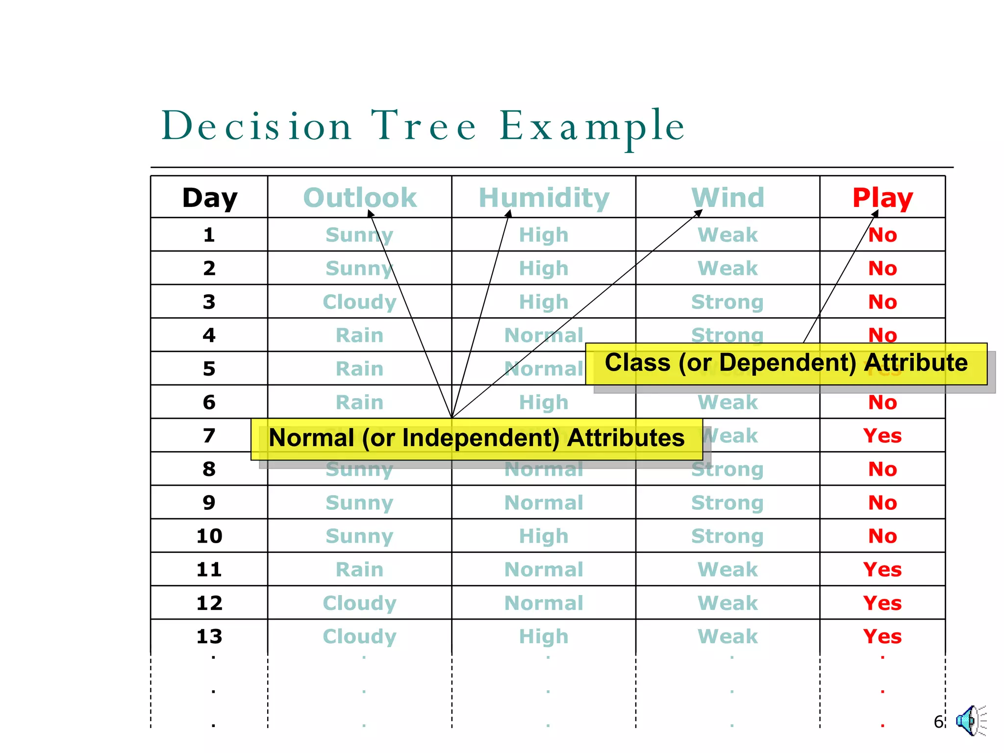 Decision Tree Example . . . . . . . . . . . . . . . Normal (or Independent) Attributes Class (or Dependent) Attribute Yes Weak High Cloudy 13 Yes Weak Normal Cloudy 12 Yes Weak Normal Rain 11 No Strong High Sunny 10 No Strong Normal Sunny 9 No Strong Normal Sunny 8 Yes Weak High Cloudy 7 No Weak High Rain 6 Yes Weak Normal Rain 5 No Strong Normal Rain 4 No Strong High Cloudy 3 No Weak High Sunny 2 No Weak High Sunny 1 Play Wind Humidity Outlook Day 