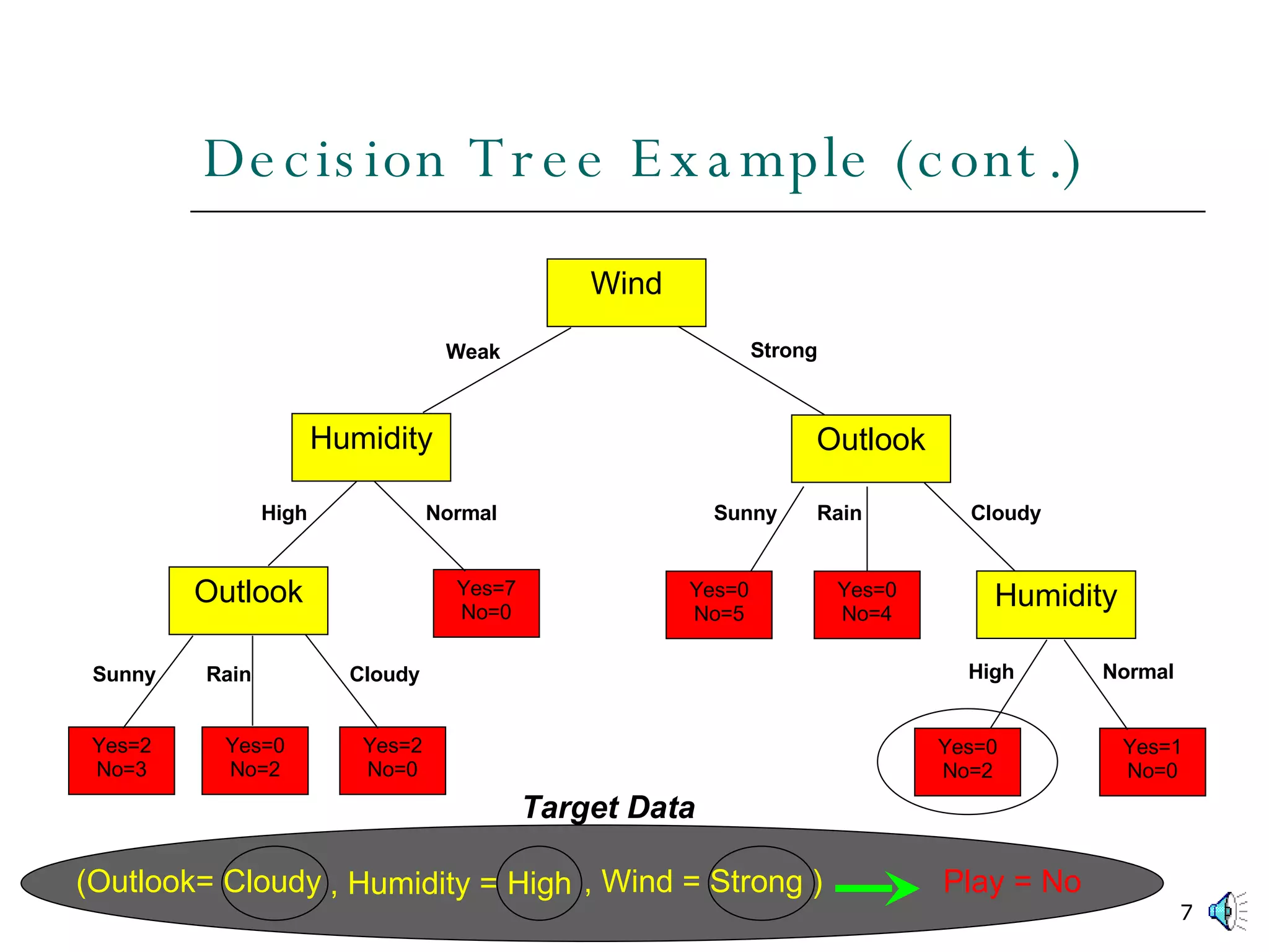 Decision Tree Example (cont.) Wind Humidity Outlook Weak Strong Outlook Yes=7 No=0 High Normal Humidity Sunny Cloudy Yes=2 No=0 Yes=0 No=2 Yes=2 No=3 Yes=0 No=4 Yes=0 No=5 Rain Yes=1 No=0 High Normal Yes=0 No=2 Sunny Cloudy Rain (Outlook= Cloudy , Wind = Strong ) , Humidity = High Play = No Target Data 