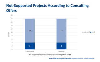 Not-Supported Projects According to Consulting
Offers
4 4
14 14
0
2
4
6
8
10
12
14
16
18
20
Consultation Webinar
not used ...