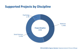 Medicine
5; 46%
Social Sciences
5; 45%
Psychology
1; 9%
Project Dicipline
n=11
Supported Projects by Discipline
PPIE Call ...