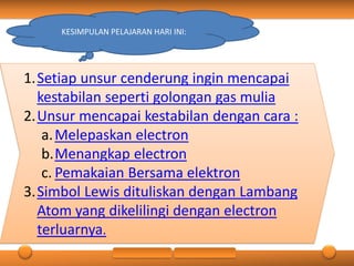 KESIMPULAN PELAJARAN HARI INI:
1.Setiap unsur cenderung ingin mencapai
kestabilan seperti golongan gas mulia
2.Unsur mencapai kestabilan dengan cara :
a.Melepaskan electron
b.Menangkap electron
c. Pemakaian Bersama elektron
3.Simbol Lewis dituliskan dengan Lambang
Atom yang dikelilingi dengan electron
terluarnya.
 