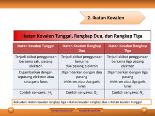 Ikatan Kovalen Tunggal Ikatan Kovalen Rangkap
Dua
Ikatan Kovalen Rangkap
Tiga
Terjadi akibat penggunaan
bersama satu pasang
elektron
Terjadi akibat penggunaan
bersama
dua pasang elektron
Terjadi akibat penggunaan
bersama tiga pasang
elektron
Digambarkan dengan
sepasang elektron atau
satu garis lurus
Digambarkan dengan dua
pasang
elektron atau dua garis
lurus
Digambarkan dengan tiga
pasang
elektron atau tiga garis
lurus
Contoh senyawa : H2 Contoh senyawa: O2 Contoh senyawa: N2
2. Ikatan Kovalen
Ikatan Kovalen Tunggal, Rangkap Dua, dan Rangkap Tiga
Kekuatan: ikatan kovalen rangkap tiga > ikatan kovalen rangkap dua > ikatan kovalen tunggal
Kembali ke daftar isi Kembali ke awal bab
 