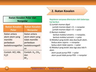 Ikatan Kovalen
Polar
Ikatan Kovalen
Nonpolar
Ikatan antara
atom-atom yang
memiliki
perbedaan
keelektronegatifan
Ikatan antara
atom-atom yang
tidak memiliki
perbedaan
keelektronegatif-
an
Contoh: HCl, HBr,
H2O
Contoh: H2, CH4,
dan
BF3.
2. Ikatan Kovalen
Ikatan Kovalen Polar dan
Nonpolar
Kepolaran senyawa ditentukan oleh beberapa
hal berikut.
1) Jumlah momen dipol
jumlah momen dipol = 0 --> nonpolar
jumlah momen dipol > 0 --> polar
2) Bentuk molekul
bentuk molekul simetris --> nonpolar,
bentuk molekul asimetri --> polar
3) Molekul yang terdiri atas dua buah atom.
Kedua atom sejenis --> nonpolar
kedua atom tidak sejenis --> polar
4) Molekul yang terdiri atas tiga atau lebi h
atom
atom pusat punya PEB --> polar
atom pusat tidak punya PEB --> nonpolar
Kembali ke daftar isi Kembali ke awal bab
 