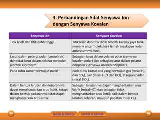 Senyawa Ion Senyawa Kovalen
Titik leleh dan titik didih tinggi Titik leleh dan titik didih rendah karena gaya tarik-
menarik antarmolekulnya lemah meskipun ikatan
antaratomnya kuat.
Larut dalam pelarut polar (contoh air)
dan tidak larut dalam pelarut nonpolar
(contoh kloroform)
Sebagian larut dalam pelarut polar (senyawa
kovalen polar) dan sebagian larut dalam pelarut
nonpolar (senyawa kovalen nonpolar).
Pada suhu kamar berwujud padat Pada suhu kamar ada yang berwujud gas (misal H2
dan CO2), cair (misal H2O dan HCl), ataupun padat
(misal SiO2).
Dalam bentuk larutan dan leburannya
dapat menghantarkan arus listrik, tetapi
dalam bentuk padatannya tidak dapat
menghantarkan arus listrik.
Sebagian larutannya dapat menghantarkan arus
listrik (misal HCl) dan sebagian tidak
menghantarkan arus listrik baik dalam bentuk
larutan, leburan, maupun padatan misal Cl2).
3. Perbandingan Sifat Senyawa Ion
dengan Senyawa Kovalen
Kembali ke daftar isi Kembali ke awal bab
 