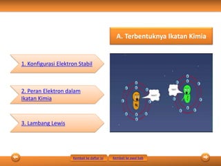 A. Terbentuknya Ikatan Kimia
1. Konfigurasi Elektron Stabil
2. Peran Elektron dalam
Ikatan Kimia
3. Lambang Lewis
Kembali ke daftar isi Kembali ke awal bab
 
