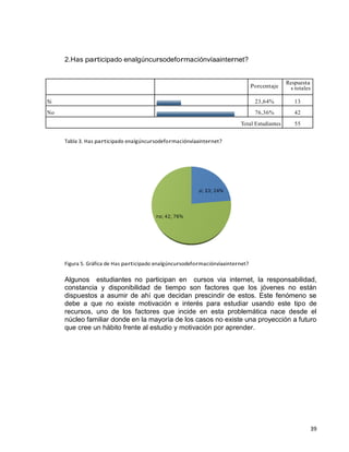 39
2.Has participado enalgúncursodeformaciónvíaainternet?
Porcentaje
Respuesta
s totales
Si 23,64% 13
No 76,36% 42
Total Estudiantes 55
Tabla 3. Has participado enalgúncursodeformaciónvíaainternet?
Figura 5. Gráfica de Has participado enalgúncursodeformaciónvíaainternet?
Algunos estudiantes no participan en cursos via internet, la responsabilidad,
constancia y disponibilidad de tiempo son factores que los jóvenes no están
dispuestos a asumir de ahí que decidan prescindir de estos. Este fenómeno se
debe a que no existe motivación e interés para estudiar usando este tipo de
recursos, uno de los factores que incide en esta problemática nace desde el
núcleo familiar donde en la mayoría de los casos no existe una proyección a futuro
que cree un hábito frente al estudio y motivación por aprender.
 