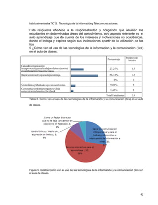 42
habitualmentealasTIC´S. Tecnología de la informacióny Telecomunicaciones.
Esta respuesta obedece a la responsabilidad y obligación que asumen los
estudiantes en determinadas áreas del conocimiento, otro aspecto relevante es el
auto aprendizaje que da cuenta de los intereses y motivaciones no académicas,
donde el indaga y explora según sus inclinaciones apartir de la utilización de las
tics
5 ¿Cómo ven el uso de las tecnologías de la información y la comunicación (tics)
en el aula de clases.
Porcentaje
Respuestas
totales
Canaldecomunicación
interpersonalyparaeltrabajocolaborativoeint
ercambiodeinformacióne ideas.
27,27% 15
Recursointeractivoparaelaprendizaje. 58,18% 32
0% 0
MediolúdicoyMediodeexpresiónsinlímites. 9,09% 5
Comounfactordistractorquenote deja
concentrarenclasesino facebook 5,45% 3
Total Estudiantes 55
Tabla 6. Como ven el uso de las tecnologías de la información y la comunicación (tics) en el aula
de clases.
Figura 5. Gráfica Como ven el uso de las tecnologías de la información y la comunicación (tics) en
el aula de clases.
 