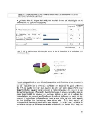 44
APRECIACIONESDELOSPROFESORESDELGRADOUNDECIMOSOBRELASNTicsENELINS
TITUTO TECNICOREALHOLANDES.
1. ¿cuál ha sido su mayor dificultad para acceder al uso de Tecnologías de la
información y la comunicación (Tics).
Tabla 7. cuál ha sido su mayor dificultad para acceder al uso de Tecnologías de la información y la
comunicación (Tics).
Figura 6. Gráfica cuál ha sido su mayor dificultad para acceder al uso de Tecnologías de la in formación y la
comunicación (Tics).
De los resultados de la entrevista realizada a los docentes del grado undécimo
del ITR, se puede observar que algunos de ellos ven como obstáculo la poca
disponibilidad de equipos tecnológicos en la institución para poder acceder al uso
de las tecnologías de información durante las horas de clases, sumado a esto la
poca disponibidád de equipos de cómputo, debido a que en el colegio los
computadores se encuentran ubicados en la sala de sistemas, es decir no hay
equipos ni proyectores en las aulas de clase, y para poder dar una clase usando
las tics tendrían que desplazarse hasta dicha sala. Todo esto sumado al
incremento de tiempo de dedicación para algunos docentes, que debido a la
jornada de trabajo de 34 horas semanales en la institución, tienen otro trabajo en
Porcentaj
e
Respuestast
otales
A. Falta de preparación académica 10% 1
B. Incremento del tiempo de
dedicación 30% 3
C. Escasa disponibilidad de equipos
informáticos en el instituto. 40% 4
otra ______ cual? 20% 2
Total Profesores 10
 