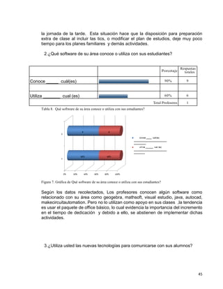 45
la jornada de la tarde. Esta situación hace que la disposición para preparación
extra de clase al incluir las tics, o modificar el plan de estudios, deje muy poco
tiempo para los planes familiares y demás actividades.
2.¿Qué software de su área conoce o utiliza con sus estudiantes?
Porcetaje
Respustas
totales
Conoce _____ cuál(es) 90% 9
Utiliza _______ cual (es) 60% 6
Total Profesores 1
0
Tabla 8. Qué software de su área conoce o utiliza con sus estudiantes?
Figura 7. Gráfica de Qué software de su área conoce o utiliza con sus estudiantes?
Según los datos recolectados, Los profesores conocen algún software como
relacionado con su área como geogebra, mathsoft, visual estudio, java, autocad,
makecircuitautomation. Pero no lo utilizan como apoyo en sus clases ,la tendencia
es usar el paquete de office básico, lo cual evidencia la importancia del incremento
en el tiempo de dedicación y debido a ello, se abstienen de implementar dichas
actividades.
3.¿Utiliza usted las nuevas tecnologías para comunicarse con sus alumnos?
 