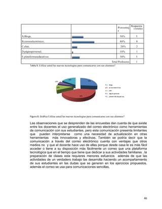 46
Porcentaj
e
Respuesta
s totales
A.Blogs, 50% 5
B.correoelectrónico, 80% 8
C.chat, 20% 2
D.páginapersonal, 10% 1
E.plataformaseducativas. 30% 3
Total Profesores 1
0Tabla 9. Utiliza usted las nuevas tecnologías para comunicarse con sus alumnos?
Figura 8. Gráfica Utiliza usted las nuevas tecnologías para comunicarse con sus alumnos?
Las observaciones que se desprenden de las encuestas dan cuenta de que existe
entre los docentes el uso generalizado del correo electrónico como herramientas
de comunicación con sus estudiantes, pero esta comunicación presenta limitantes
que pueden interpretarse como una necesidad de actualización en otras
herramientas más innovadoras y efectivas. También se podría decir que la
comunicación a través del correo electrónico cuenta con ventajas que otros
medios no y que el docente hace uso de ellas porque desde casa le es más fácil
acceder o tiene a su disposición más fácilmente un correo que una plataforma
tecnológica que en el tiempo que tiene que dedicar a sus actividades familiares , la
preparación de clases esta requieres menores esfuerzos además de que las
actividades de un verdadero trabajo las desarrolla haciendo un acompañamiento
de sus estudiantes en las dudas que se generen en los ejercicios propuestos,
además el correo se usa para comunicaciones sencillas,
 