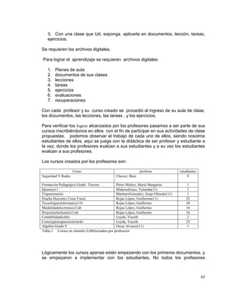 67
3. Con una clase que Ud. exponga. aplicarla en documentos, lección, tareas,
ejercicios.
Se requieren los archivos digitales.
Para lograr el aprendizaje se requieren archivos digitales:
1. Planes de aula
2. documentos de sus clases
3. lecciones
4. tareas
5. ejercicios
6. evaluaciones
7. recuperaciones
Con cada profesor y su curso creado se procedió al ingreso de su aula de clase,
los documentos, las lecciones, las tareas , y los ejercicios.
Para verificar los logros alcanzados por los profesores pasamos a ser parte de sus
cursos inscribiéndonos en ellos con el fin de participar en sus actividades de clase
propuestas, podemos observar el trabajo de cada uno de ellos, siendo nosotros
estudiantes de ellos, aquí se juega con la didáctica de ser profesor y estudiante a
la vez, donde los profesores evalúan a sus estudiantes y a su vez los estudiantes
evalúan a sus profesores.
Los cursos creados por los profesores son:
Curso profesor estudiantes
Seguridad Y Redes Chavez, Jhon 9
Formación Pedagógica Grado Tercero Pérez Muñoz, María Margarita 1
Quimica11 MiderosEraso, Yolanda(11) 1
Trigonometría MartinezGonzalez, Jorge Olmedo(11) 1
Prueba Docentes Crear Curso Rojas López, Guillermo(11) 22
Tecnologiaeinformatica11b Rojas López, Guillermo 30
Modalidadelectronica11ab Rojas López, Guillermo 16
Proyectoelectronica11ab Rojas López, Guillermo 16
Contabilidadicitfer Loyda, Yuceth 2
CostosypresupuestosIcitefer Loyda, Yuceth 25
Algebra Grado 9 Oscar Alvarez(11) 1
Tabla 2 Cursos en chamilo (LMS)creados por profesores
Lógicamente los cursos apenas están empezando con los primeros documentos, y
se empezaron a implementar con los estudiantes, No todos los profesores
 