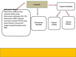 LanjutanLanjutan
Kabupaten Bogor
Pada tahun 2005 jumlah
cakupan balita yang
diimunisasi sebanyak 291.725.
Pada tahun 2007 ...