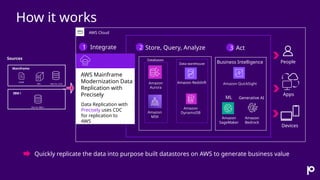 How it works
Quickly replicate the data into purpose built datastores on AWS to generate business value
AWS Mainframe
Modernization Data
Replication with
Precisely
Data Replication with
Precisely uses CDC
for replication to
AWS
People
Apps
Devices
Integrate
Databases
Data warehouse
Amazon
SageMaker
Store, Query, Analyze Act
Amazon
Bedrock
Amazon
Aurora
Business Intelligence
Amazon QuickSight
ML Generative AI
Amazon Redshift
1 2 3
AWS Cloud
Sources
Mainframe
IMS
IBM i
Db2 for IBM i
Db2 for z/OS
VSAM
Amazon
DynamoDB
Amazon
MSK
 