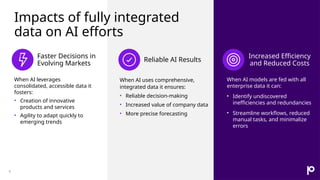 Impacts of fully integrated
data on AI efforts
When AI leverages
consolidated, accessible data it
fosters:
• Creation of innovative
products and services
• Agility to adapt quickly to
emerging trends
When AI uses comprehensive,
integrated data it ensures:
• Reliable decision-making
• Increased value of company data
• More precise forecasting
When AI models are fed with all
enterprise data it can:
• Identify undiscovered
inefficiencies and redundancies
• Streamline workflows, reduced
manual tasks, and minimalize
errors
Increased Efficiency
and Reduced Costs
Reliable AI Results
Faster Decisions in
Evolving Markets
6
 