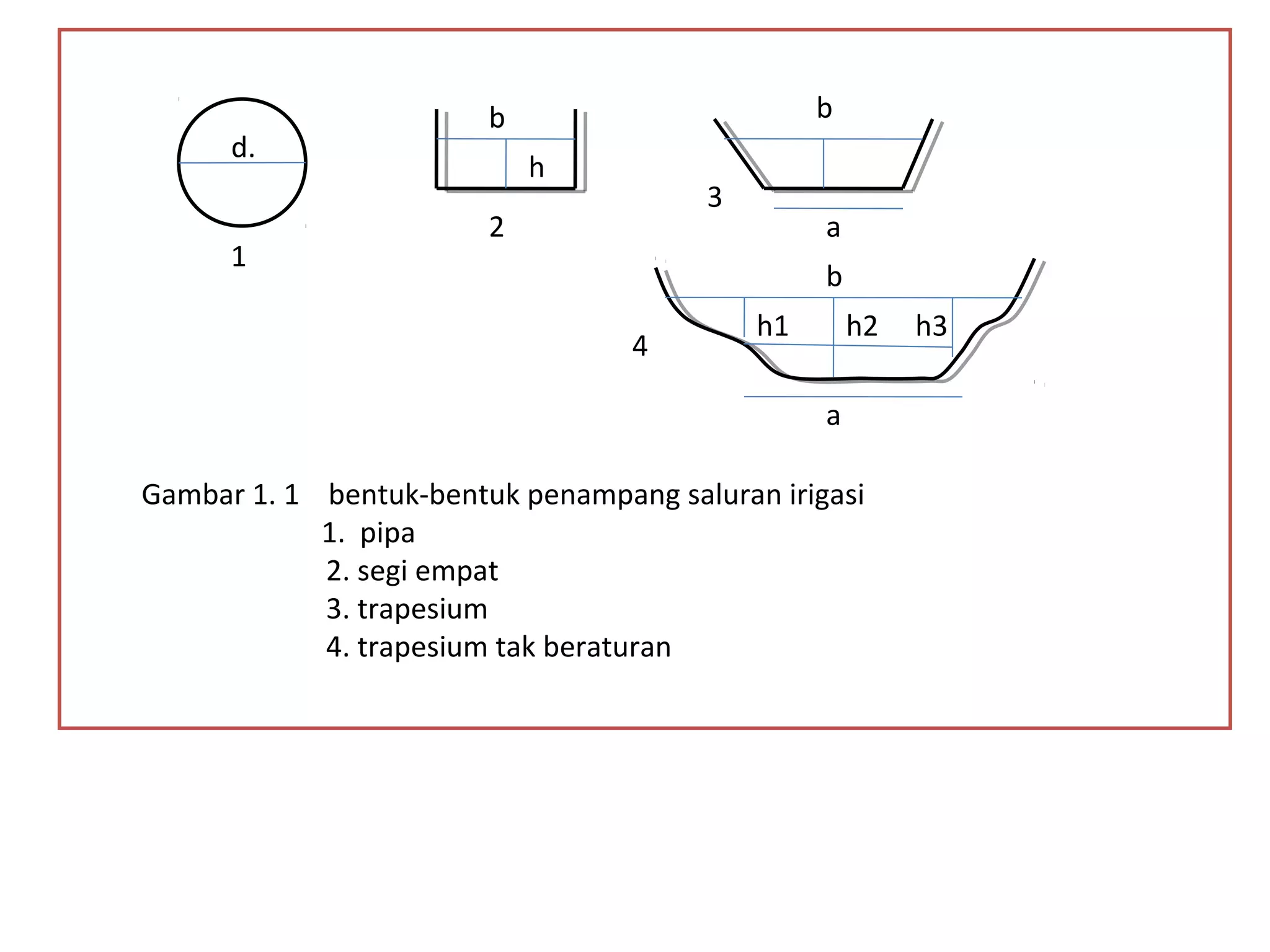 d. 
b b 
h 
a 
b 
h1 h2 h3 
Gambar 1. 1 bentuk-bentuk penampang saluran irigasi 
1. pipa 
2. segi empat 
3. trapesium 
4. trapesium tak beraturan 
1 
2 
3 
4 
a 
 