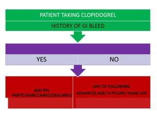ADD PPI-
PANTO/RABE/LANSO/DEXLANSO
ANY OF FOLLOWING
ADVANCED AGE/ H.PYLORI/ NSAID USE
YES NO
PATIENT TAKING CLOPIDOGREL
HISTORY OF GI BLEED
 