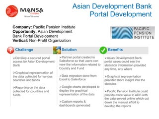 Asian Development Bank
                                                      Portal Development
    Company: Pacific Pension Institute	
  
    Opportunity: Asian Development
    Bank Portal Development	
  
    Vertical: Non-Profit Organization

?    Challenge                        Solution                                Benefits
                                             .
    Ø Develop a secured portal      Ø Partner portal created in      Ø Asian Development Bank
    access for Asian Development     Salesforce so that users can      portal users could see the
    Bank                             view the information related to   statistical information provided
                                     Country and Fund                  any time, any where
    Ø Graphical representation of
    the data collected for various   Ø Data migration done from       Ø Graphical representation
    countries and funds              Excel to Salesforce               provided more insight into the
    	
                                                                 statistics
    Ø Reporting on the data         Ø Google charts developed to
    collected for countries and      display the graphical             Ø Pacific Pension Institute could
    funds                            representation of the data        provide more value to ADB with
                                                                       the data served online which cut
                                     Ø Custom reports &               down the manual effort to
                                     dashboards generated              develop the reports

                                                                       	
  
 
