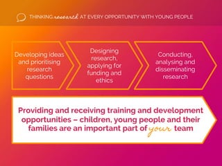 THINKING research AT EVERY OPPORTUNITY WITH YOUNG PEOPLE
Developing ideas
and prioritising
research
questions
Designing
re...