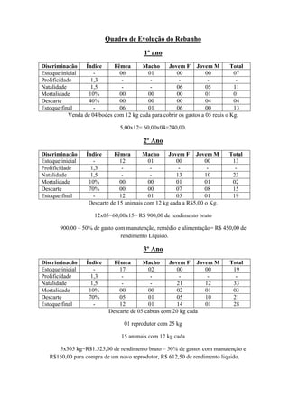 Quadro de Evolução do Rebanho

                                           1º ano
Discriminação      Índice     Fêmea      Macho      Jovem F Jovem M             Total
Estoque inicial       -         06         01           00           00          07
Prolificidade        1,3         -          -            -            -           -
Natalidade           1,5         -          -           06           05          11
Mortalidade         10%         00         00           00           01          01
Descarte            40%         00         00           00           04          04
Estoque final         -         06         01           06           00          13
            Venda de 04 bodes com 12 kg cada para cobrir os gastos a 05 reais o Kg.

                                 5,00x12= 60,00x04=240,00.

                                           2º Ano
Discriminação     Índice     Fêmea       Macho     Jovem F Jovem M             Total
Estoque inicial      -          12         01         00          00            13
Prolificidade       1,3          -          -          -           -             -
Natalidade          1,5          -          -         13          10            23
Mortalidade        10%          00         00         01          01            02
Descarte           70%          00         00         07          08            15
Estoque final        -          12         01         05          01            19
                   Descarte de 15 animais com 12 kg cada a R$5,00 o Kg.

                      12x05=60,00x15= R$ 900,00 de rendimento bruto

       900,00 – 50% de gasto com manutenção, remédio e alimentação= R$ 450,00 de
                               rendimento Líquido.

                                           3º Ano
Discriminação     Índice      Fêmea       Macho      Jovem F Jovem M           Total
Estoque inicial      -          17          02          00       00             19
Prolificidade       1,3          -           -           -        -              -
Natalidade          1,5          -           -          21       12             33
Mortalidade        10%          00          00          02       01             03
Descarte           70%          05          01          05       10             21
Estoque final        -          12          01          14       01             28
                            Descarte de 05 cabras com 20 kg cada

                                  01 reprodutor com 25 kg

                                 15 animais com 12 kg cada

      5x305 kg=R$1.525,00 de rendimento bruto – 50% de gastos com manutenção e
   R$150,00 para compra de um novo reprodutor, R$ 612,50 de rendimento liquido.
 