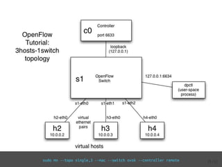 sudo mn --topo single,3 --mac --switch ovsk --controller remote 29 / 61
 