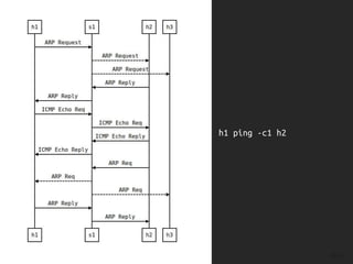 40 / 61
h1 ping -c1 h2
 