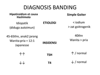 DIAGNOSIS BANDING
  Hipotiroidism et causa               Simple Goiter
       Hashimoto

       Idiopatik           ETIOLOGI        < iodium
  (diduga autoimun)                    > zat goitrogenik

45-65thn, anak2 jarang                    40thn
  Wanita:pria = 12:1                    Wanita > pria
                           INSIDENSI
      Japanesse

         ↑↑                  TSH         ↑ / normal

         ↓↓                   T4         ↓ / normal
 