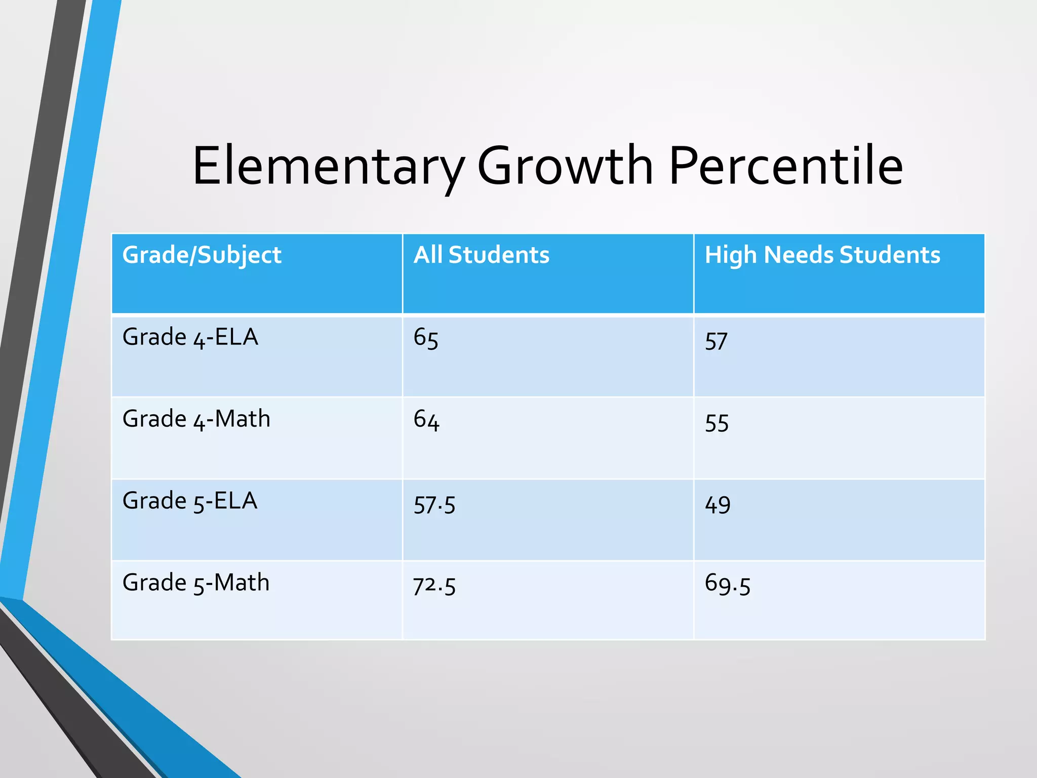Elementary Growth Percentile
Grade/Subject All Students High Needs Students
Grade 4-ELA 65 57
Grade 4-Math 64 55
Grade 5-ELA 57.5 49
Grade 5-Math 72.5 69.5
 