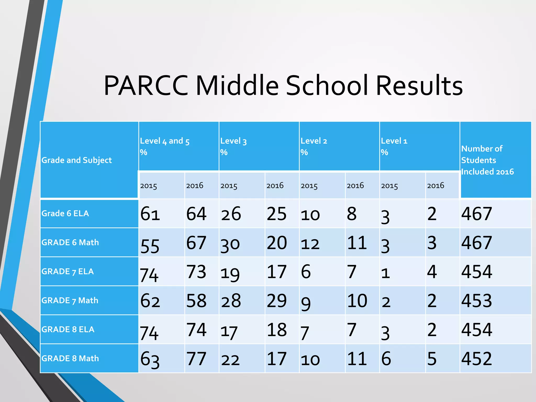 PARCC Middle School Results
Grade and Subject
Level 4 and 5
%
Level 3
%
Level 2
%
Level 1
% Number of
Students
Included 2016
2015 2016 2015 2016 2015 2016 2015 2016
Grade 6 ELA 61 64 26 25 10 8 3 2 467
GRADE 6 Math 55 67 30 20 12 11 3 3 467
GRADE 7 ELA 74 73 19 17 6 7 1 4 454
GRADE 7 Math 62 58 28 29 9 10 2 2 453
GRADE 8 ELA 74 74 17 18 7 7 3 2 454
GRADE 8 Math 63 77 22 17 10 11 6 5 452
 
