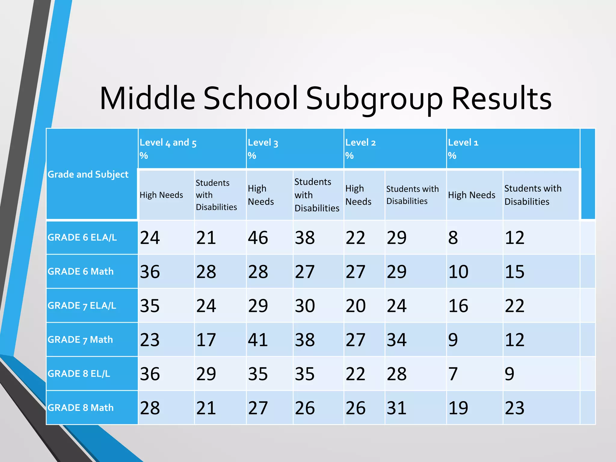 Middle School Subgroup Results
Grade and Subject
Level 4 and 5
%
Level 3
%
Level 2
%
Level 1
%
High Needs
Students
with
Disabilities
High
Needs
Students
with
Disabilities
High
Needs
Students with
Disabilities
High Needs
Students with
Disabilities
GRADE 6 ELA/L 24 21 46 38 22 29 8 12
GRADE 6 Math 36 28 28 27 27 29 10 15
GRADE 7 ELA/L 35 24 29 30 20 24 16 22
GRADE 7 Math 23 17 41 38 27 34 9 12
GRADE 8 EL/L 36 29 35 35 22 28 7 9
GRADE 8 Math 28 21 27 26 26 31 19 23
 