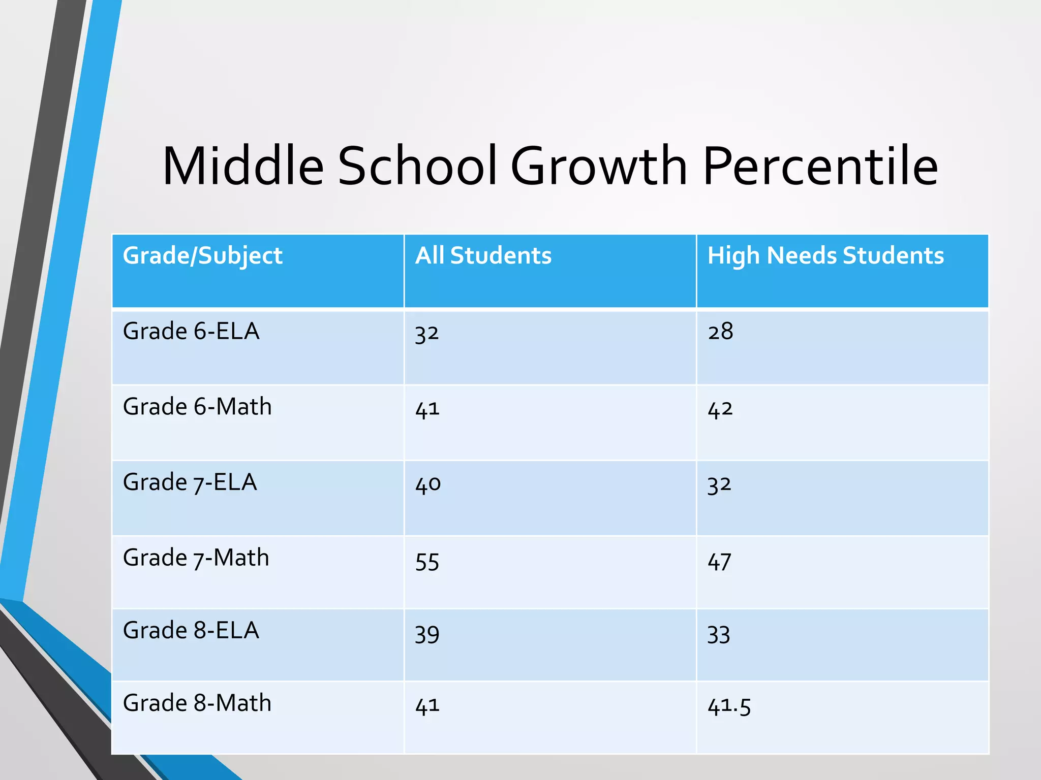 Middle School Growth Percentile
Grade/Subject All Students High Needs Students
Grade 6-ELA 32 28
Grade 6-Math 41 42
Grade 7-ELA 40 32
Grade 7-Math 55 47
Grade 8-ELA 39 33
Grade 8-Math 41 41.5
 