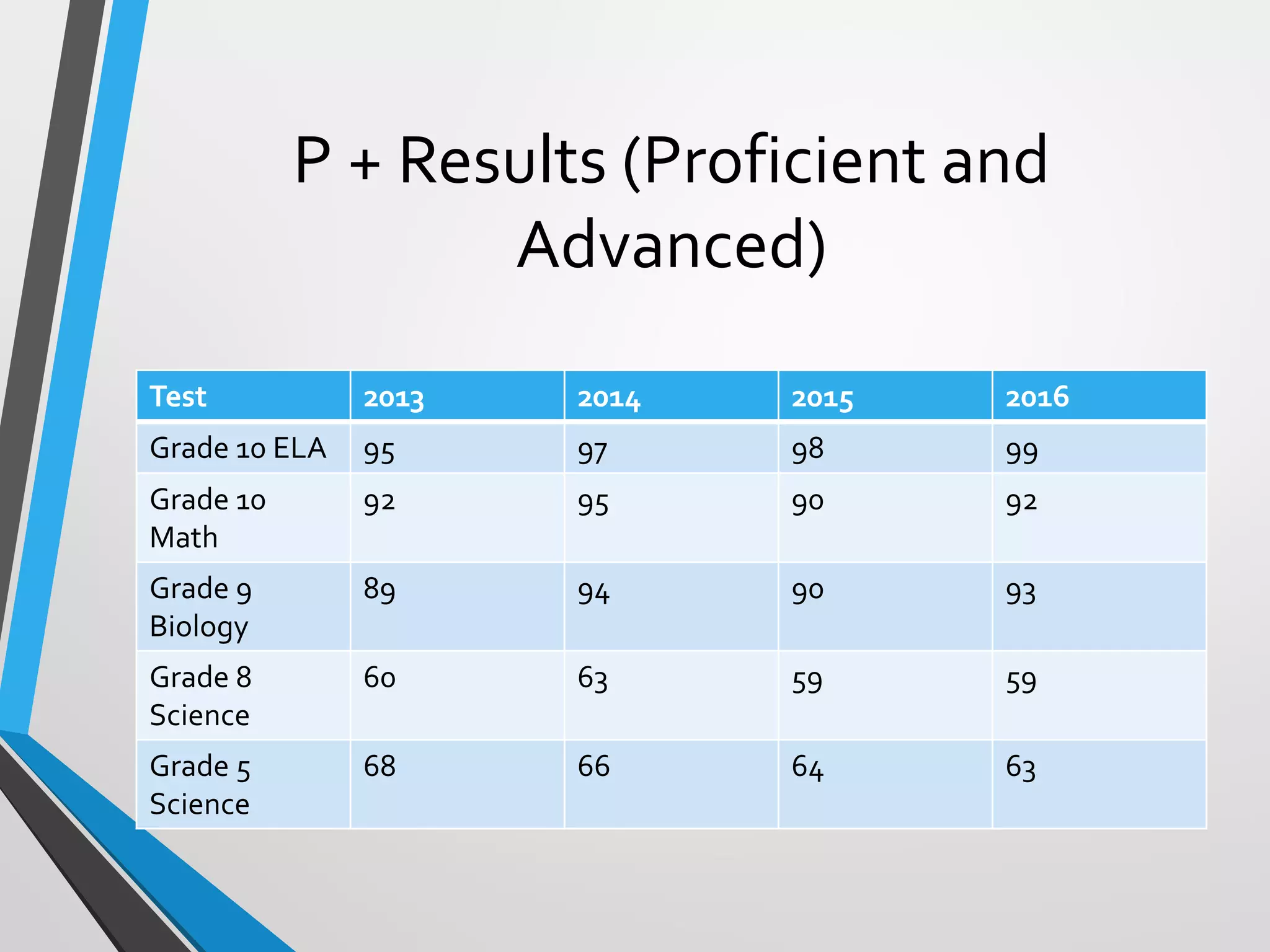 P + Results (Proficient and
Advanced)
Test 2013 2014 2015 2016
Grade 10 ELA 95 97 98 99
Grade 10
Math
92 95 90 92
Grade 9
Biology
89 94 90 93
Grade 8
Science
60 63 59 59
Grade 5
Science
68 66 64 63
 