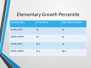 Elementary Growth Percentile
Grade/Subject All Students High Needs Students
Grade 4-ELA 65 57
Grade 4-Math 64 55
Grade 5-ELA 57.5 49
Grade 5-Math 72.5 69.5
 