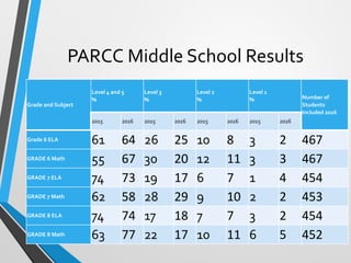 PARCC Middle School Results
Grade and Subject
Level 4 and 5
%
Level 3
%
Level 2
%
Level 1
% Number of
Students
Included 2016
2015 2016 2015 2016 2015 2016 2015 2016
Grade 6 ELA 61 64 26 25 10 8 3 2 467
GRADE 6 Math 55 67 30 20 12 11 3 3 467
GRADE 7 ELA 74 73 19 17 6 7 1 4 454
GRADE 7 Math 62 58 28 29 9 10 2 2 453
GRADE 8 ELA 74 74 17 18 7 7 3 2 454
GRADE 8 Math 63 77 22 17 10 11 6 5 452
 