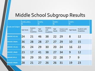 Middle School Subgroup Results
Grade and Subject
Level 4 and 5
%
Level 3
%
Level 2
%
Level 1
%
High Needs
Students
with
Disabilities
High
Needs
Students
with
Disabilities
High
Needs
Students with
Disabilities
High Needs
Students with
Disabilities
GRADE 6 ELA/L 24 21 46 38 22 29 8 12
GRADE 6 Math 36 28 28 27 27 29 10 15
GRADE 7 ELA/L 35 24 29 30 20 24 16 22
GRADE 7 Math 23 17 41 38 27 34 9 12
GRADE 8 EL/L 36 29 35 35 22 28 7 9
GRADE 8 Math 28 21 27 26 26 31 19 23
 