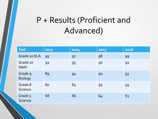 P + Results (Proficient and
Advanced)
Test 2013 2014 2015 2016
Grade 10 ELA 95 97 98 99
Grade 10
Math
92 95 90 92
Grade 9
Biology
89 94 90 93
Grade 8
Science
60 63 59 59
Grade 5
Science
68 66 64 63
 