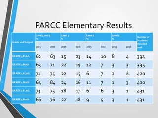 PARCC Elementary Results
Grade and Subject
Level 4 and 5
%
Level 3
%
Level 2
%
Level 1
%
Number of
Students
Included
20162015 2016 2015 2016 2015 2016 2015 2016
GRADE 3 ELA/L 62 63 15 23 14 10 8 4 394
GRADE 3 Math 63 71 22 19 12 7 3 3 395
GRADE 4 ELA/L 71 75 22 15 6 7 2 3 420
GRADE 4 Math 64 84 24 16 11 7 1 3 420
GRADE 5 ELA/L 73 75 18 17 6 6 3 1 431
GRADE 5 Math 66 76 22 18 9 5 3 1 431
 