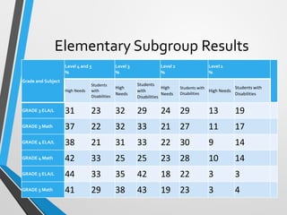 Elementary Subgroup Results
Grade and Subject
Level 4 and 5
%
Level 3
%
Level 2
%
Level 1
%
High Needs
Students
with
Disabilities
High
Needs
Students
with
Disabilities
High
Needs
Students with
Disabilities
High Needs
Students with
Disabilities
GRADE 3 ELA/L 31 23 32 29 24 29 13 19
GRADE 3 Math 37 22 32 33 21 27 11 17
GRADE 4 ELA/L 38 21 31 33 22 30 9 14
GRADE 4 Math 42 33 25 25 23 28 10 14
GRADE 5 ELA/L 44 33 35 42 18 22 3 3
GRADE 5 Math 41 29 38 43 19 23 3 4
 
