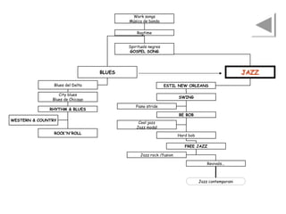 Work songs
Música de banda
Ragtime
Spirituals negres
GOSPEL SONG

JAZZ

BLUES
Blues del Delta

ESTIL NEW ORLEANS

City blues
Blues de Chicago

SWING

RHYTHM & BLUES
WESTERN & COUNTRY

Piano stride
BE BOB
Cool jazz
Jazz modal

ROCK'N'ROLL

Hard bob
FREE JAZZ
Jazz rock /fusion
Revivals...

Jazz contemporani

 
