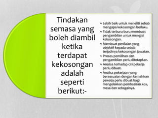 Tindakan
semasa yang
boleh diambil
ketika
terdapat
kekosongan
adalah
seperti
berikut:-
• Lebih baik untuk meneliti sebab
mengapa kekosongan berlaku.
• Tidak terburu-buru membuat
pengambilan untuk mengisi
kekosongan.
• Membuat penilaian yang
objektif kepada sebab
terjadinya kekosongan jawatan.
• Proses pemilihan dan
pengambilan perlu ditetapkan.
• Analisa terhadap ciri pekerja
perlu dibuat.
• Analisa pekerjaan yang
bersesuaian dengan kemahiran
pekerja perlu dibuat bagi
mengelakkan pembaziran kos,
masa dan sebagainya.
 