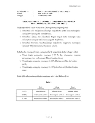 PER.05/MEN/1996
41 dari 42
LAMPIRAN IV : PERATURAN MENTERI TENAGA KERJA
Nomor : PER.05/MEN/ 1996.
Tanggal : 12 Desember 1996.
KETENTUAN PENILAIAN HASIL AUDIT SISTEM MANAJEMEN
KESELAMATAN DAN KESEHATAN KERJA
Tingkat penerapan Sistem Manajemen K3 dibagi menjadi tiga tingkatan:
a. Perusahaan kecil atau perusahaan dengan tingkat risiko rendah harus menerapkan
sebanyak 64 (enam puluh empat) kriteria.
b. Perusahaan sedang atau perusahaan dengan tingkat risiko menengah harus
menerapkan sebanyak 122 (seratus dua puluh dua) kriteria.
c. Perusahaan besar atau perusahaan dengan tingkat risiko tinggi harus menerapkan
sebanyak 166 (seratus enam puluh enam) kriteria.
Keberhasilan penerapan Sistem Manajemen K3 di tempat kerja diukur sebagai berikut:
a. Untuk tingkat pencapaian penerapan 0-59 % dan pelanggaran peraturan
perundangan (non-conformance) dikenai tindakan hukum
b. Untuk tingkat pencapaian penerapan 60-84 % diberikan sertifikat dan bendera
perak.
c. Untuk tingkat pencapaian penerapan 85-100% diberikan sertifikat dan bendera
emas.
Untuk lebih jelasnya dapat dilihat sebagaimana tabel I dan II dibawah ini:
Tabel 1
Kecil
64 kriteria
Sedang
122 kriteria
Besar
166 kriteria
0-59% tindakan hukum tindakan hukum tindakan hukum
60-84% bendera perak sertfikat Bendera perak sertfikat bendera perak sertfikat
85-100% bendera emas sertfikat bendera emas sertfikat bendera emas sertfikat
 