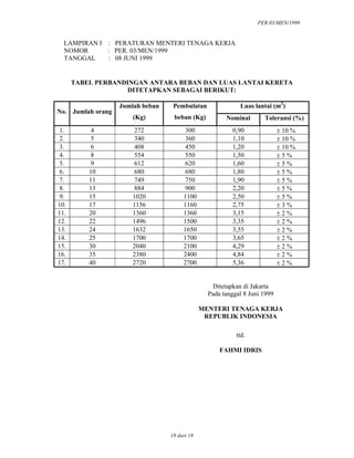 PER.03/MEN/1999
18 dari 18
LAMPIRAN I : PERATURAN MENTERI TENAGA KERJA
NOMOR : PER. 03/MEN/1999
TANGGAL : 08 JUNI 1999
TABEL PERBANDINGAN ANTARA BEBAN DAN LUAS LANTAI KERETA
DITETAPKAN SEBAGAI BERIKUT:
Luas lantai (m2
)
No. Jumlah orang
Jumlah beban
(Kg)
Pembulatan
beban (Kg) Nominal Toleransi (%)
1. 4 272 300 0,90 ± 10 %
2. 5 340 360 1,10 ± 10 %
3. 6 408 450 1,20 ± 10 %
4. 8 554 550 1,50 ± 5 %
5. 9 612 620 1,60 ± 5 %
6. 10 680 680 1,80 ± 5 %
7. 11 749 750 1,90 ± 5 %
8. 13 884 900 2,20 ± 5 %
9. 15 1020 1100 2,50 ± 5 %
10. 17 1156 1160 2,75 ± 3 %
11. 20 1360 1360 3,15 ± 2 %
12. 22 1496 1500 3,35 ± 2 %
13. 24 1632 1650 3,55 ± 2 %
14. 25 1700 1700 3,65 ± 2 %
15. 30 2040 2100 4,29 ± 2 %
16. 35 2380 2400 4,84 ± 2 %
17. 40 2720 2700 5,36 ± 2 %
Ditetapkan di Jakarta
Pada tanggal 8 Juni 1999
MENTERI TENAGA KERJA
REPUBLIK INDONESIA
ttd.
FAHMI IDRIS
 