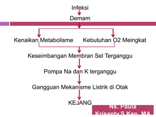 Infeksi
                   Demam


Kenaikan Metabolisme    Kebutuhan O2 Meingkat

    Keseimbangan Membran Sel Terganggu

          Pompa Na dan K terganggu

      Gangguan Mekanisme Listrik di Otak

                  KEJANG
                                  Ns. Paula
                             Krisanty,S.Kep, MA
 