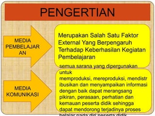 MEDIA
PEMBELAJAR
AN
Merupakan Salah Satu Faktor
External Yang Berpengaruh
Terhadap Keberhasilan Kegiatan
Pembelajaran.
MEDIA
KOMUNIKASI
semua sarana yang dipergunakan
untuk
memproduksi, mereproduksi, mendistr
ibusikan dan menyampaikan informasi
dengan baik dapat merangsang
pikiran, perasaan, perhatian dan
kemauan peserta didik sehingga
dapat mendorong terjadinya proses
PENGERTIAN
 