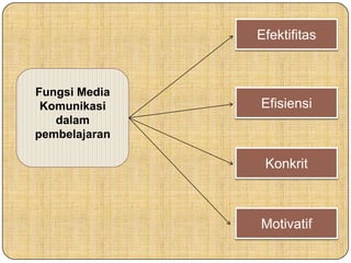 Fungsi Media
Komunikasi
dalam
pembelajaran
Efektifitas
Motivatif
Konkrit
Efisiensi
 