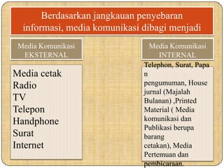 Berdasarkan jangkauan penyebaran
informasi, media komunikasi dibagi menjadi
Media Komunikasi
EKSTERNAL
Media cetak
Radio
TV
Telepon
Handphone
Surat
Internet
Media Komunikasi
INTERNAL
Telephon, Surat, Papa
n
pengumuman, House
jurnal (Majalah
Bulanan) ,Printed
Material ( Media
komunikasi dan
Publikasi berupa
barang
cetakan), Media
Pertemuan dan
pembicaraan.
 