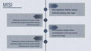 Meningkatkan belajar dalam
menyelesaikan soal-soal masuk
perguruan tinggi
Meningkatkan latihan ekstra
kulikuler bidang olah raga
Melakukan pembinaan terhadap tenaga
pendidik dan tenaga kependidikan secara
berkesinambungan
Melakukan program pembiasaan bahasa
Indonesia, Inggris, dan Arab secara intensif
kepada seluruh warga sekolah
 