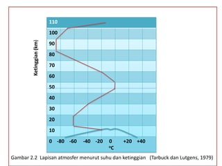 Gambar 2.2 Lapisan atmosfer menurut suhu dan ketinggian (Tarbuck dan Lutgens, 1979)
110
100
90
80
70
60
50
40
30
20
10
0 -80 -60 -40 -20 0 +20 +40
oC
Ketinggian(km)
 