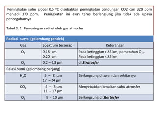 Peningkatan suhu global 0,5 oC disebabkan peningkatan pandungan CO2 dari 320 ppm
menjadi 370 ppm. Peningkatan ini akan terus berlangsung jika tidak ada upaya
pencegahannya
Tabel 2. 1 Penyaringan radiasi oleh gas atmosfer
Radiasi surya (gelombang pendek)
Gas Spektrum terserap Keterangan
O2 0,18 μm
0,20 μm
Pada ketinggian > 85 km, pemecahan O 2.
Pada ketinggian < 85 km
O3 0,2 – 0,3 μm di Stratosfer
Raiasi bumi (gelombang panjang)
H2O 5 – 8 μm
17 – 24 μm
Berlangsung di awan dan sekitarnya
CO2 4 – 5 μm
11 - 17 μm
Menyebabkan kenaikan suhu atmosfer
O3 9 - 10 μm Berlangsung di Startosfer
 